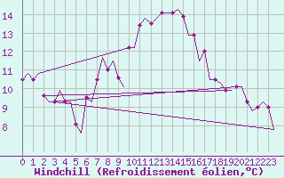 Courbe du refroidissement olien pour Rhodes Airport