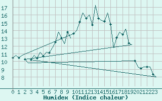 Courbe de l'humidex pour Leipzig-Schkeuditz