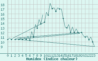 Courbe de l'humidex pour Cluj-Napoca