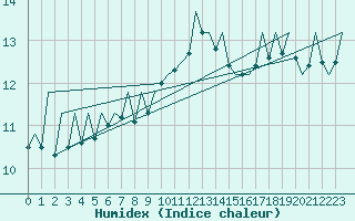 Courbe de l'humidex pour Jersey (UK)