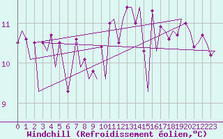 Courbe du refroidissement olien pour San Sebastian (Esp)