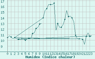 Courbe de l'humidex pour Volkel