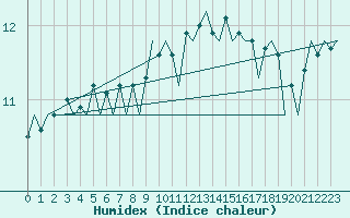 Courbe de l'humidex pour Duesseldorf