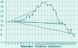 Courbe de l'humidex pour Linz / Hoersching-Flughafen