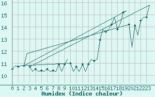 Courbe de l'humidex pour Platform Hoorn-a Sea