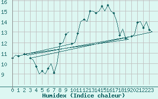 Courbe de l'humidex pour Woensdrecht