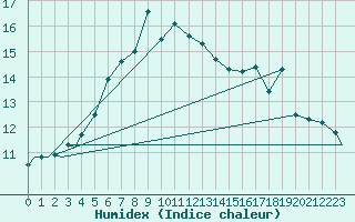 Courbe de l'humidex pour Evenes