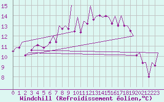 Courbe du refroidissement olien pour Wick