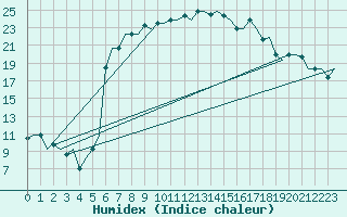Courbe de l'humidex pour Alghero