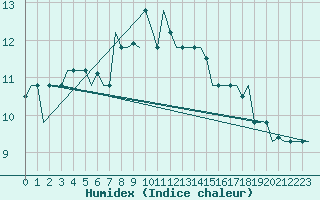 Courbe de l'humidex pour Kharkiv