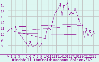 Courbe du refroidissement olien pour Belfast / Aldergrove Airport