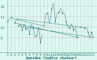 Courbe de l'humidex pour Floro