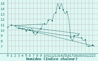Courbe de l'humidex pour Benson