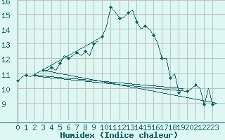 Courbe de l'humidex pour Maastricht / Zuid Limburg (PB)