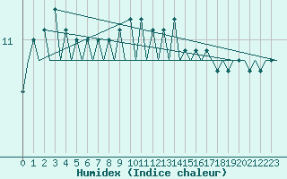 Courbe de l'humidex pour Platform F3-fb-1 Sea