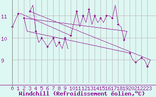 Courbe du refroidissement olien pour Beauvechain (Be)