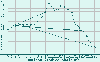 Courbe de l'humidex pour Salamanca / Matacan