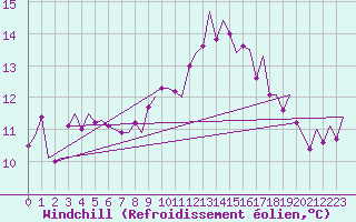 Courbe du refroidissement olien pour Aalborg