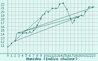 Courbe de l'humidex pour Frankfort (All)