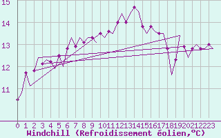 Courbe du refroidissement olien pour Tiree