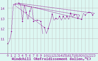 Courbe du refroidissement olien pour Oostende (Be)
