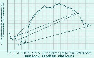 Courbe de l'humidex pour Dublin (Ir)