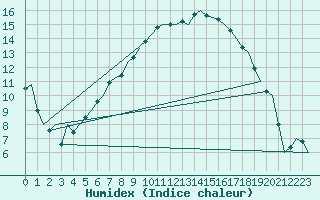 Courbe de l'humidex pour Linkoping / Malmen