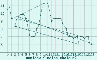 Courbe de l'humidex pour Treviso / S. Angelo