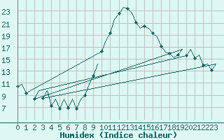 Courbe de l'humidex pour Bilbao (Esp)