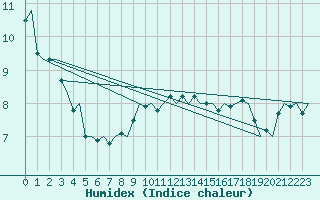 Courbe de l'humidex pour Joensuu