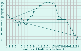 Courbe de l'humidex pour Firenze / Peretola