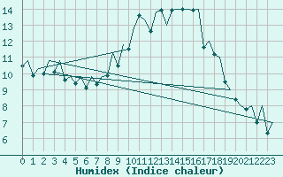 Courbe de l'humidex pour Santiago / Labacolla