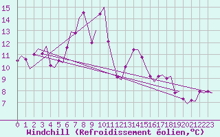 Courbe du refroidissement olien pour Gluecksburg / Meierwik