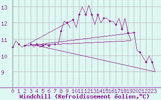 Courbe du refroidissement olien pour Aberdeen (UK)