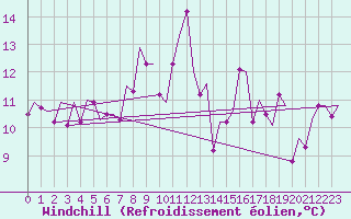 Courbe du refroidissement olien pour Aalborg
