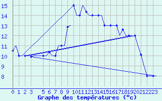 Courbe de tempratures pour Gnes (It)