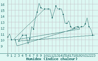 Courbe de l'humidex pour Larnaca Airport