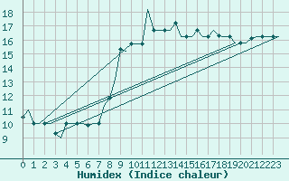 Courbe de l'humidex pour Gnes (It)