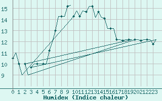 Courbe de l'humidex pour Verona / Villafranca
