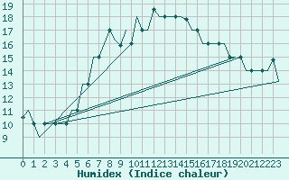 Courbe de l'humidex pour Belgorod