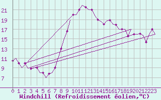 Courbe du refroidissement olien pour Dar-El-Beida