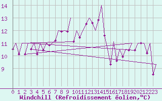 Courbe du refroidissement olien pour Stornoway