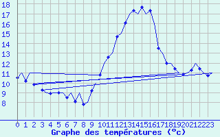 Courbe de tempratures pour Vigo / Peinador