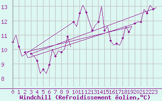 Courbe du refroidissement olien pour Vlieland