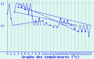Courbe de tempratures pour Platform F3-fb-1 Sea