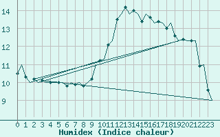 Courbe de l'humidex pour Eindhoven (PB)