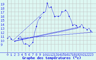 Courbe de tempratures pour Reus (Esp)