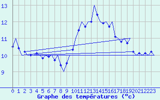 Courbe de tempratures pour Rotterdam Airport Zestienhoven
