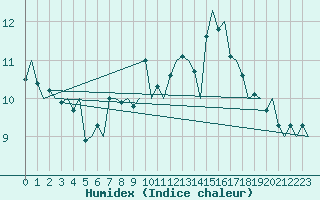 Courbe de l'humidex pour Kristiansand / Kjevik