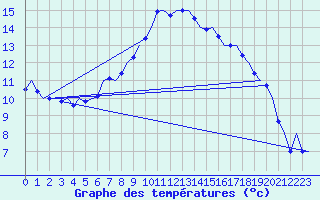 Courbe de tempratures pour Marham